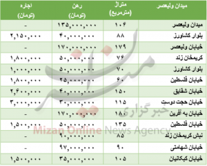 رهن آپارتمان در تهران