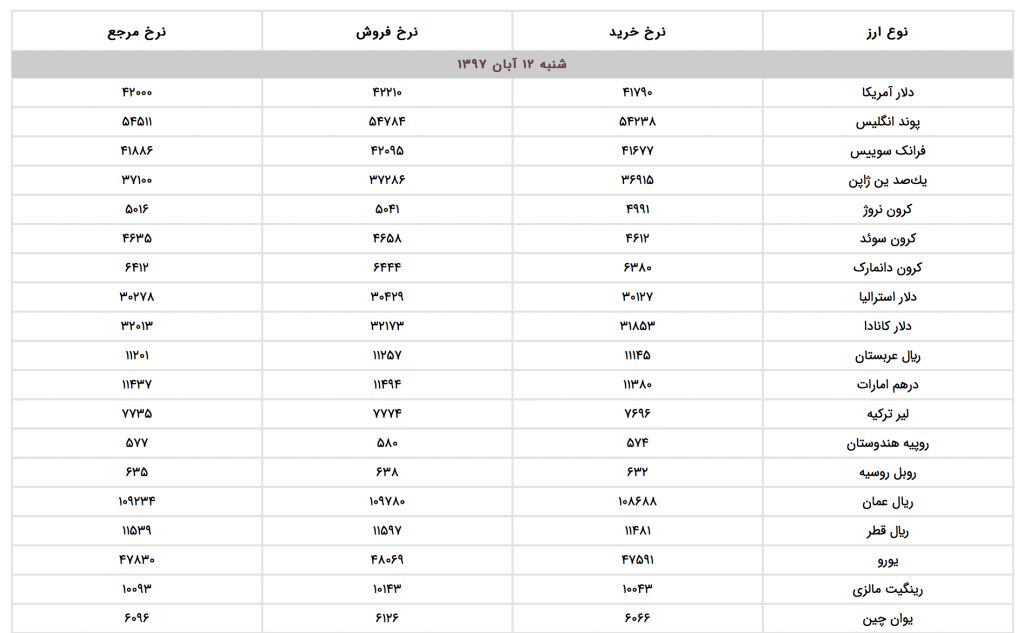 آخرین وضعیت تغییرات ارز